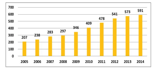 建筑垃圾增長趨勢圖 建筑垃圾增長趨勢圖