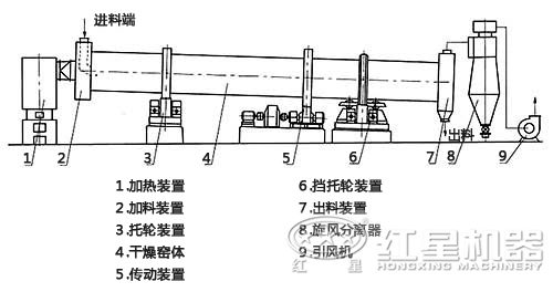 烘干機工作結構 烘干機工作結構