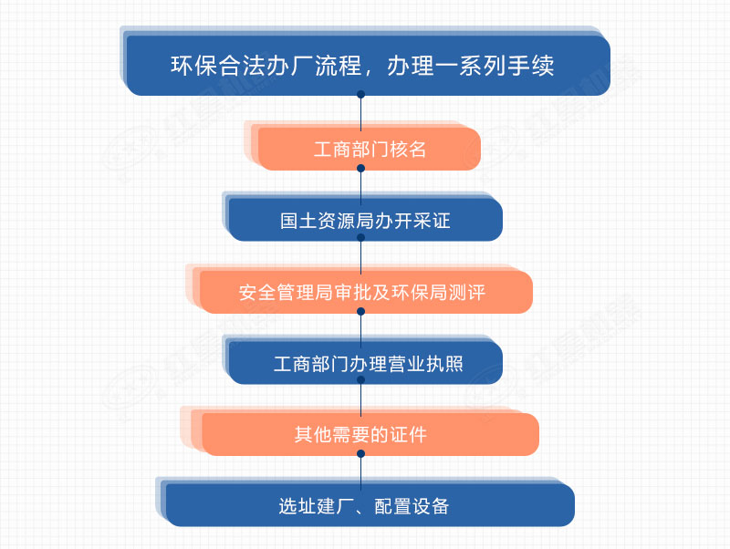 建廠流程 建廠流程