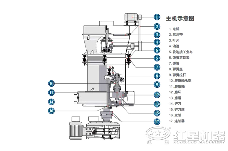 雷蒙磨粉機內部結構 雷蒙磨粉機內部結構