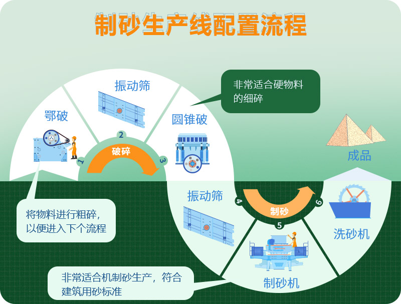 花崗巖制砂生產線工藝流程圖